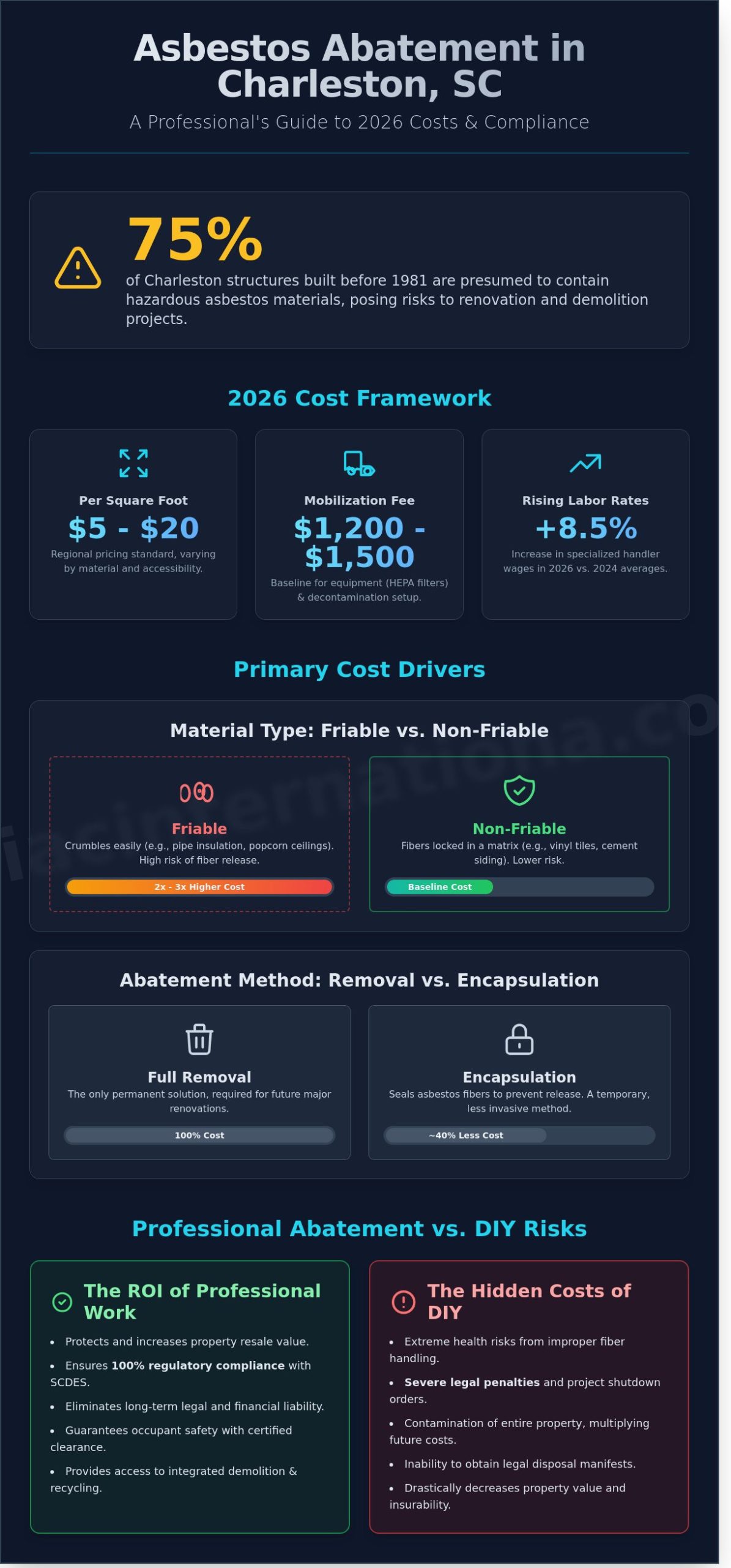 Asbestos Abatement Cost in Charleston, SC: 2026 Professional Pricing Guide