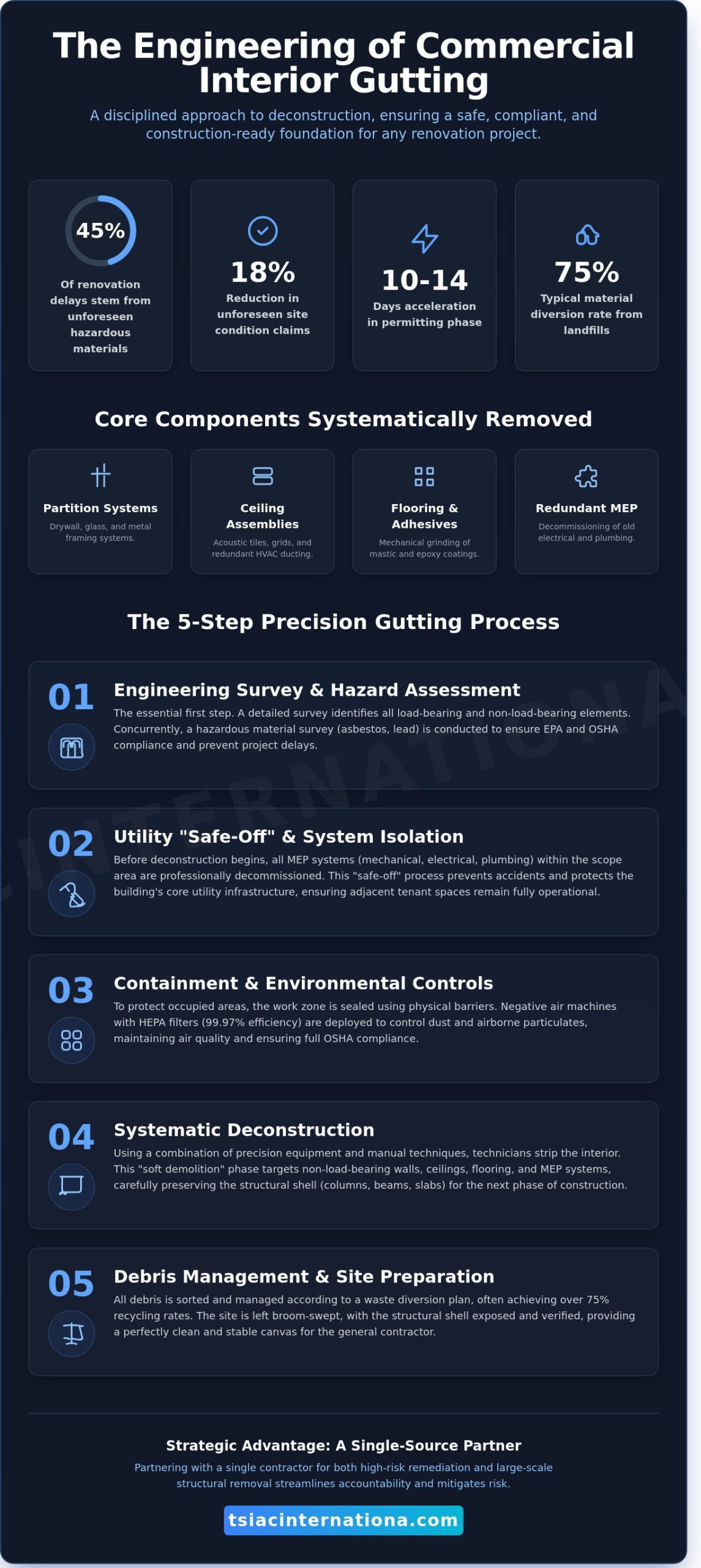 Commercial Interior Gutting Services: A Strategic Guide to Interior Demolition