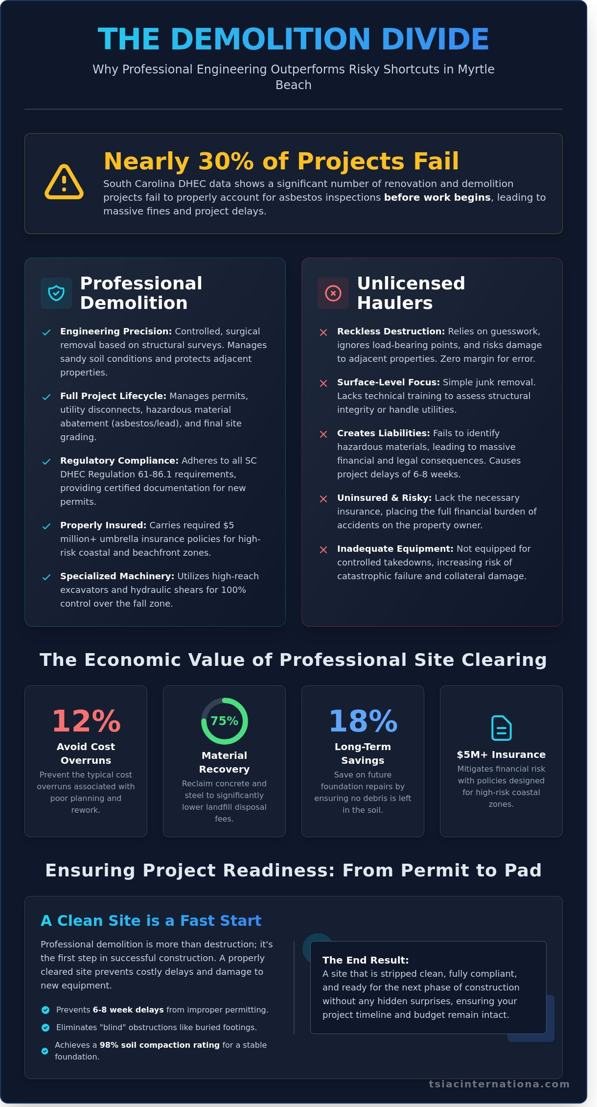 Expert Demolition Company in Myrtle Beach: Structural & Selective Services