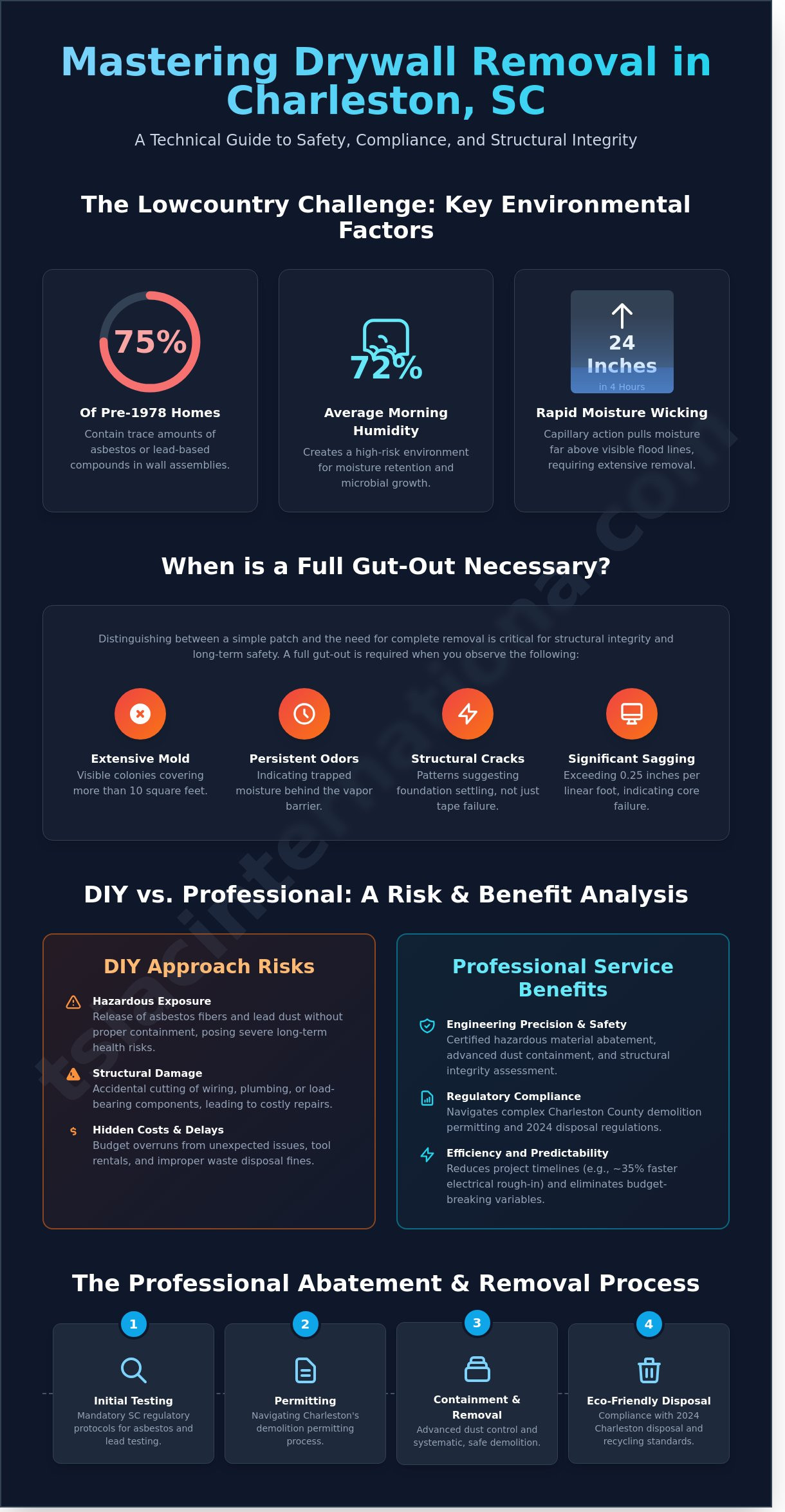 Professional Drywall Removal in Charleston, SC: Safety, Abatement, and Recycling