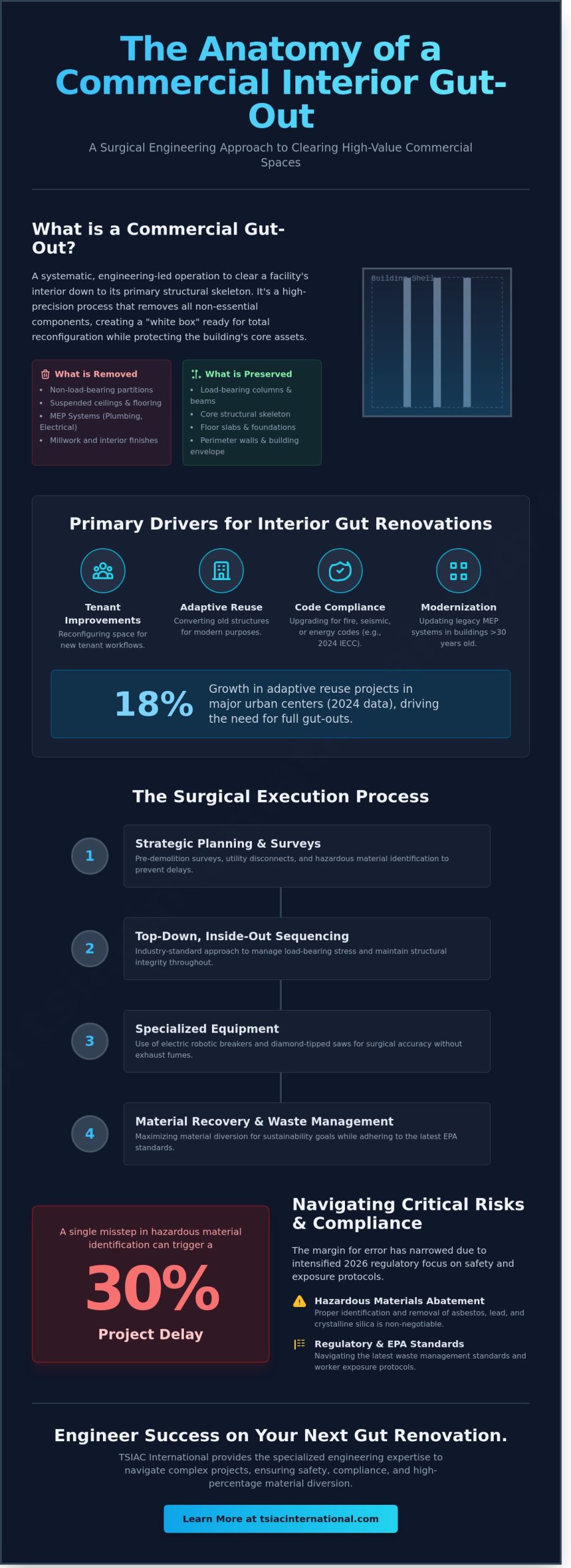 Commercial Interior Gut Out: The Professional Guide to Interior Demolition in 2026