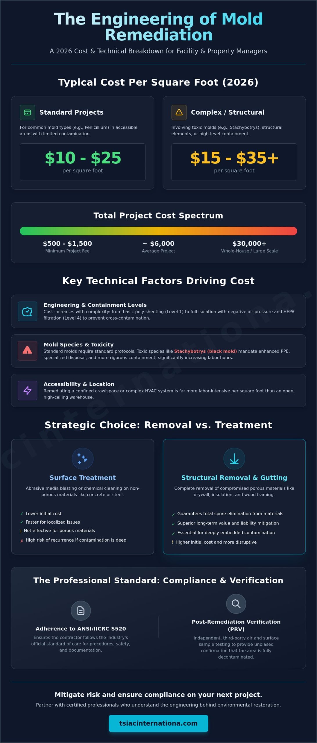 Mold Remediation Cost Per Square Foot: 2026 Professional Pricing Guide