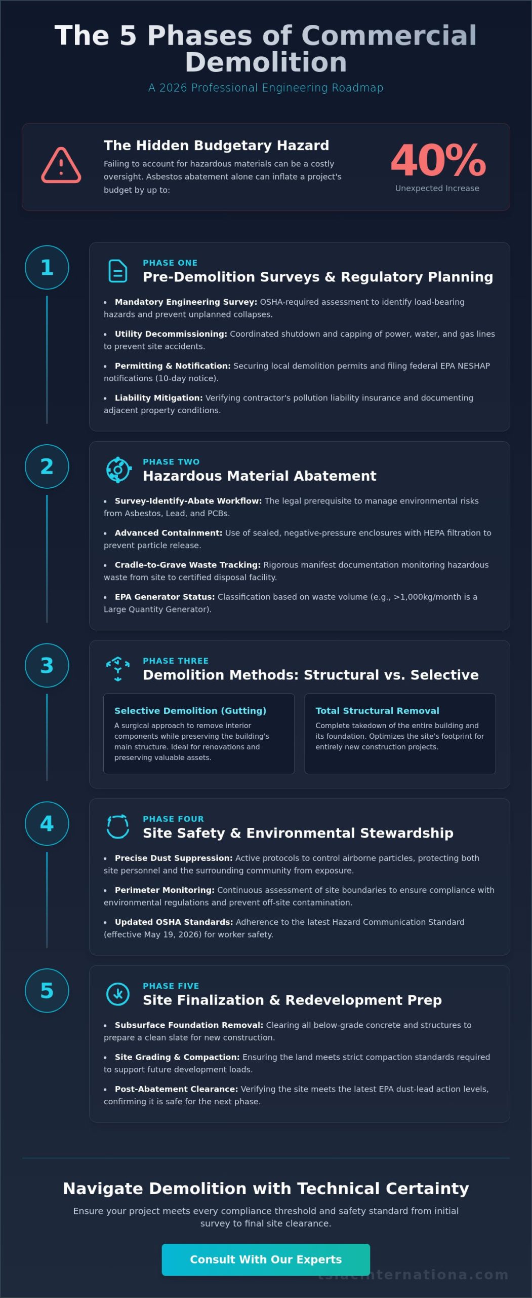 The Commercial Building Demolition Process: A 2026 Comprehensive Guide