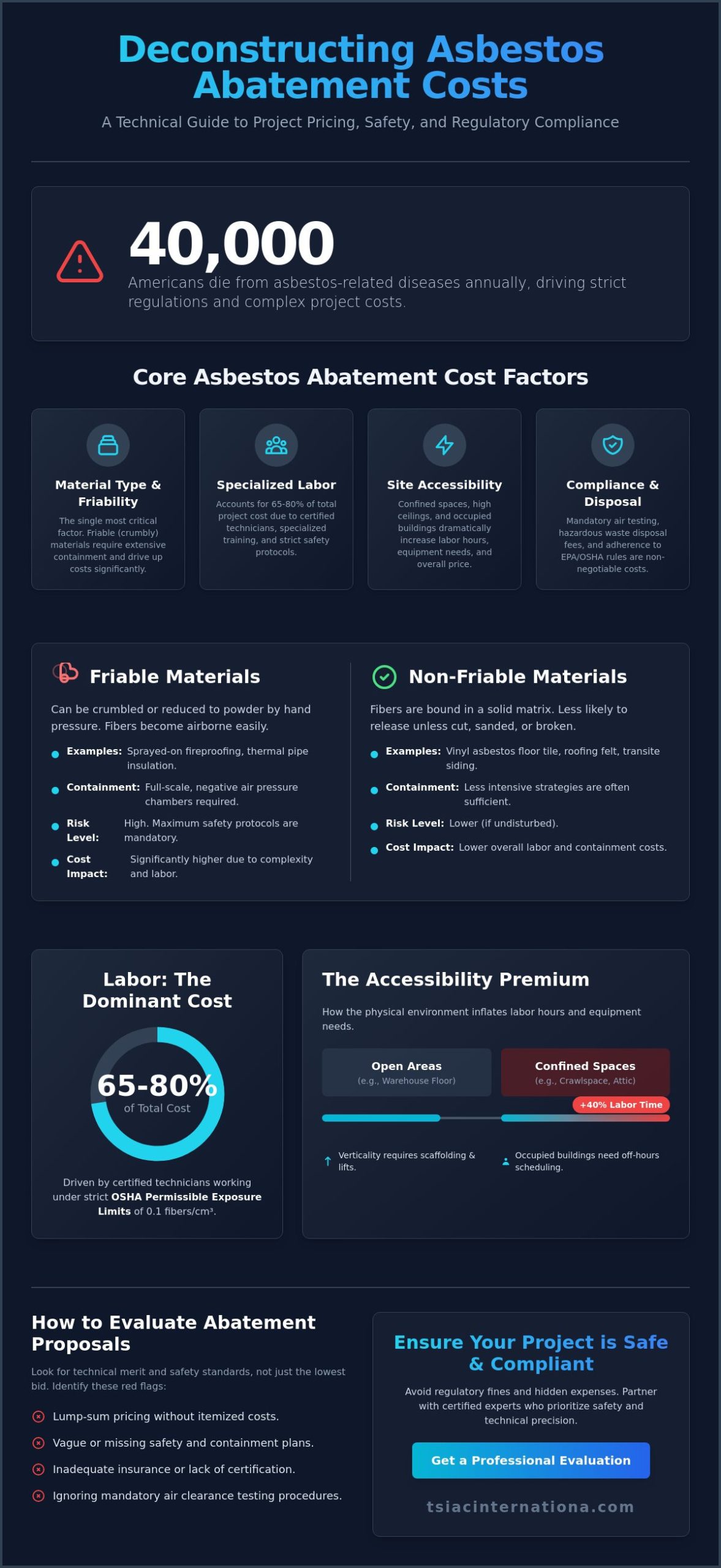 Asbestos Abatement Cost Factors: A Comprehensive 2026 Industry Guide
