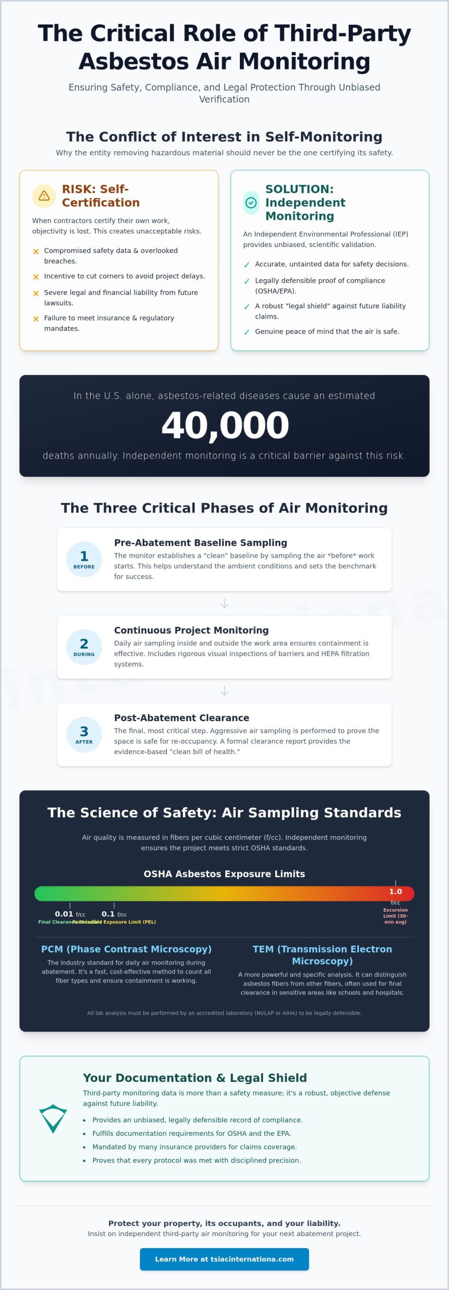 Asbestos Abatement Third Party Air Monitoring: The Essential Safety & Compliance Guide