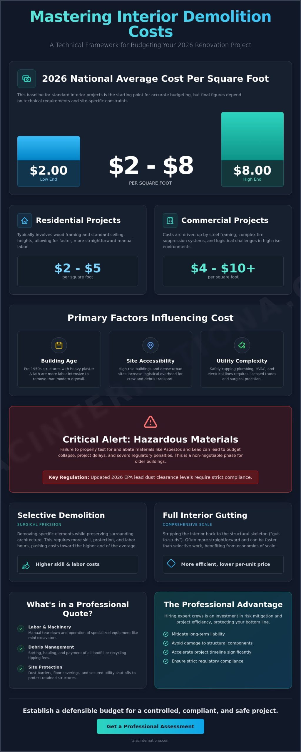 Interior Demolition Cost Per Square Foot: The 2026 National Pricing Guide