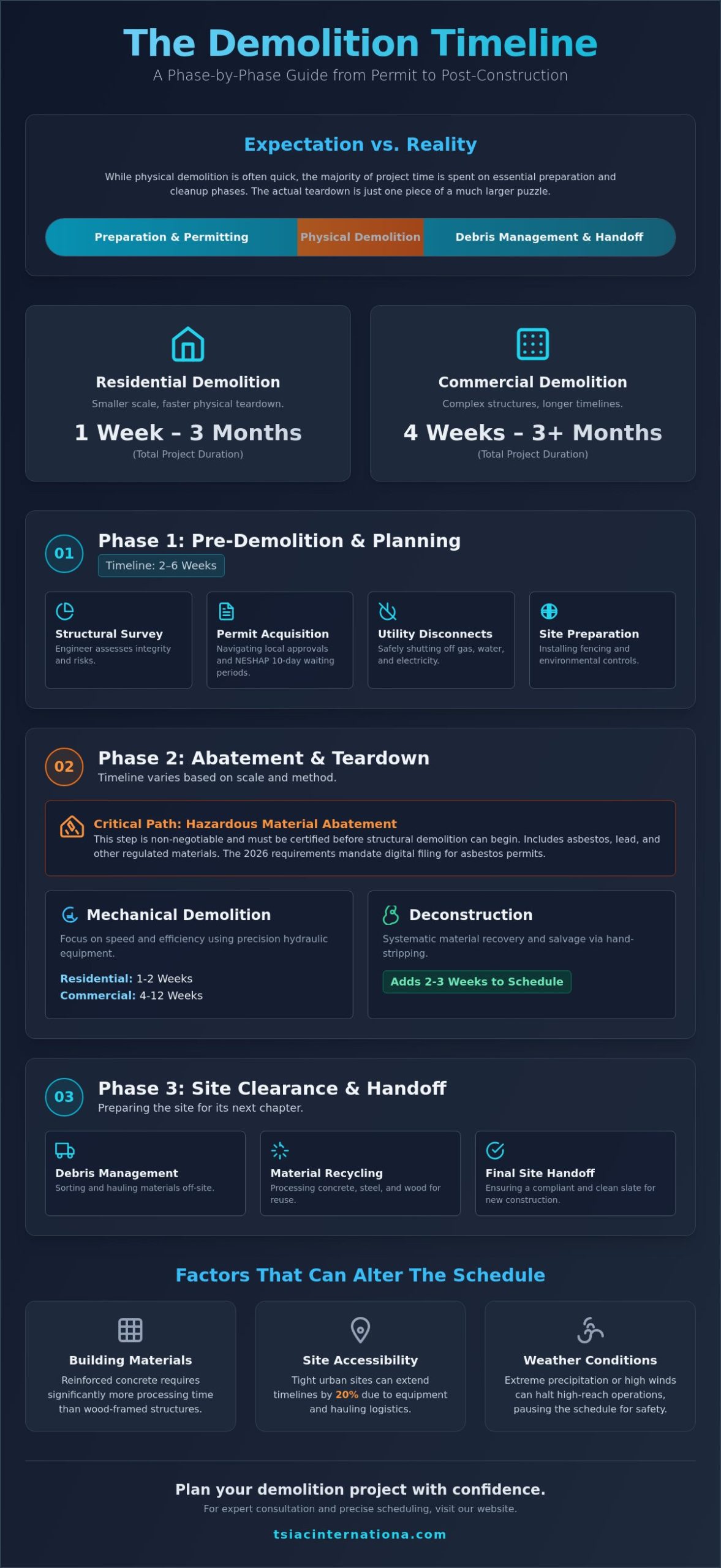 How Long Does Demolition Take? A Professional Project Timeline Guide