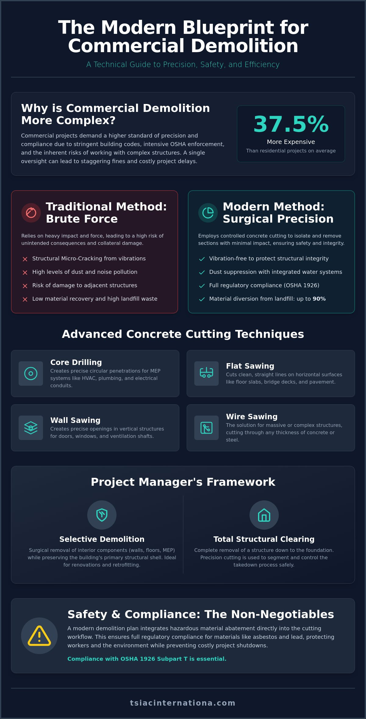 The Comprehensive Guide to Precision Concrete Cutting and Demolition in 2026