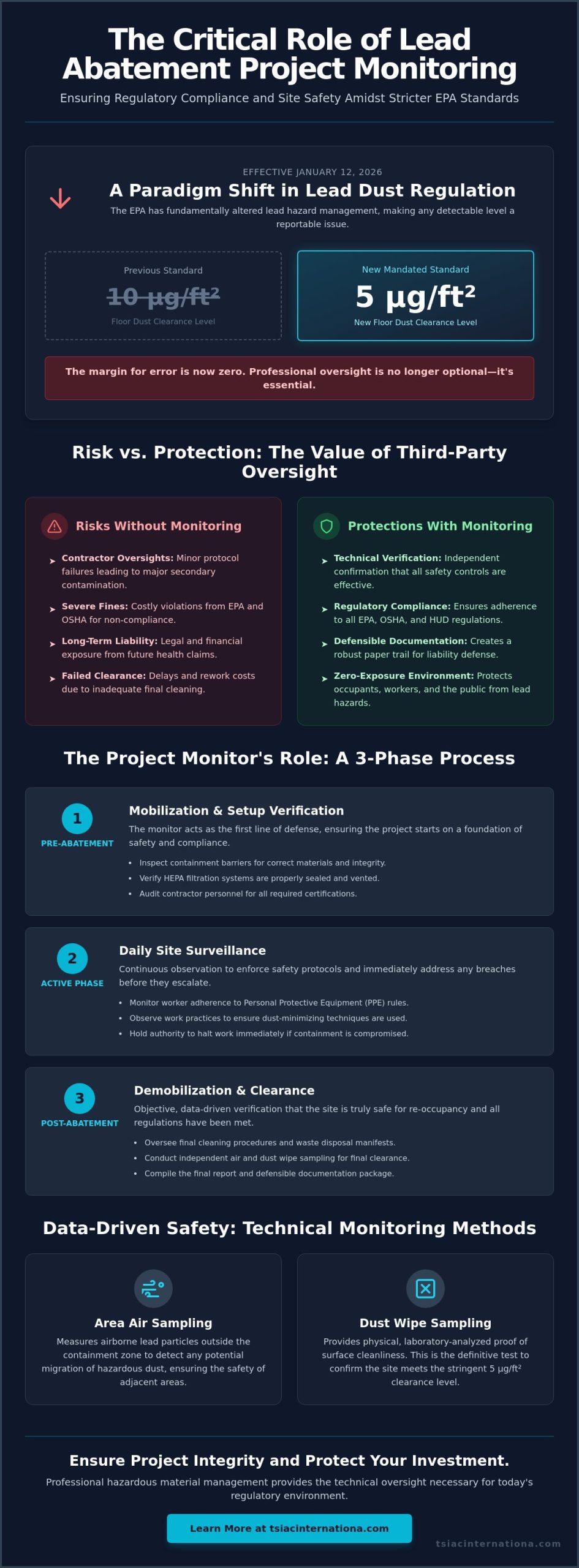 Lead Abatement Project Monitoring: The Essential Guide for Property Owners