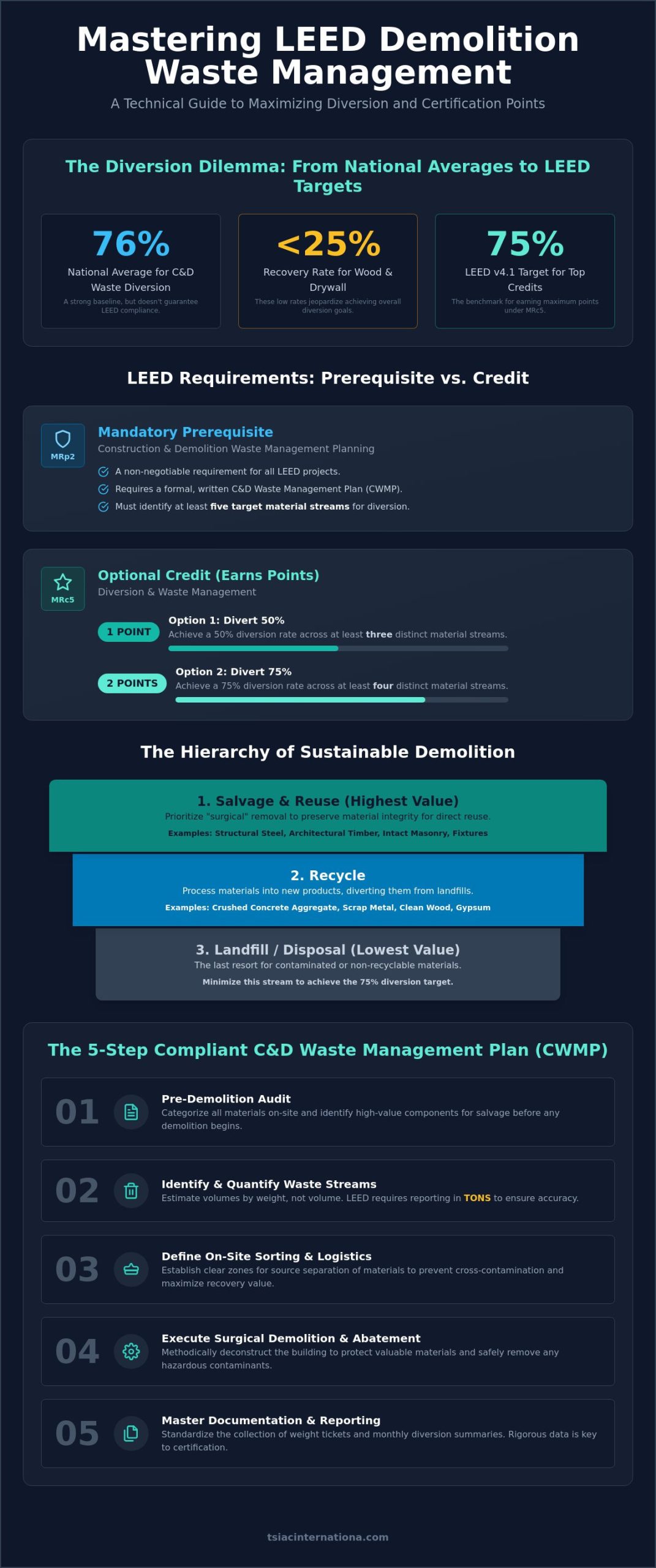 LEED Demolition Waste Management: A Contractor’s Guide to Compliance and Credits