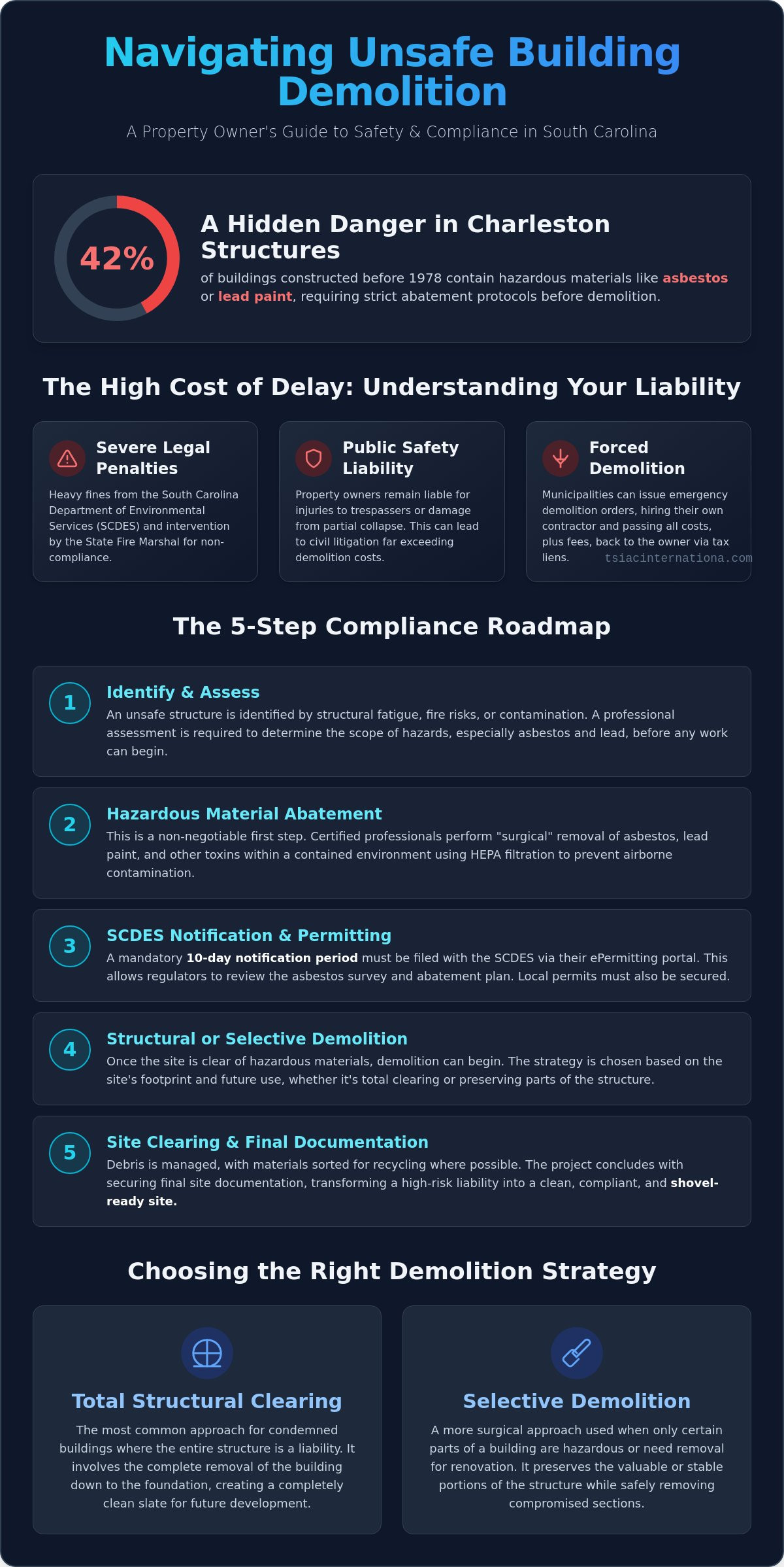 Unsafe Building Demolition in South Carolina: The 2026 Property Owner’s Guide