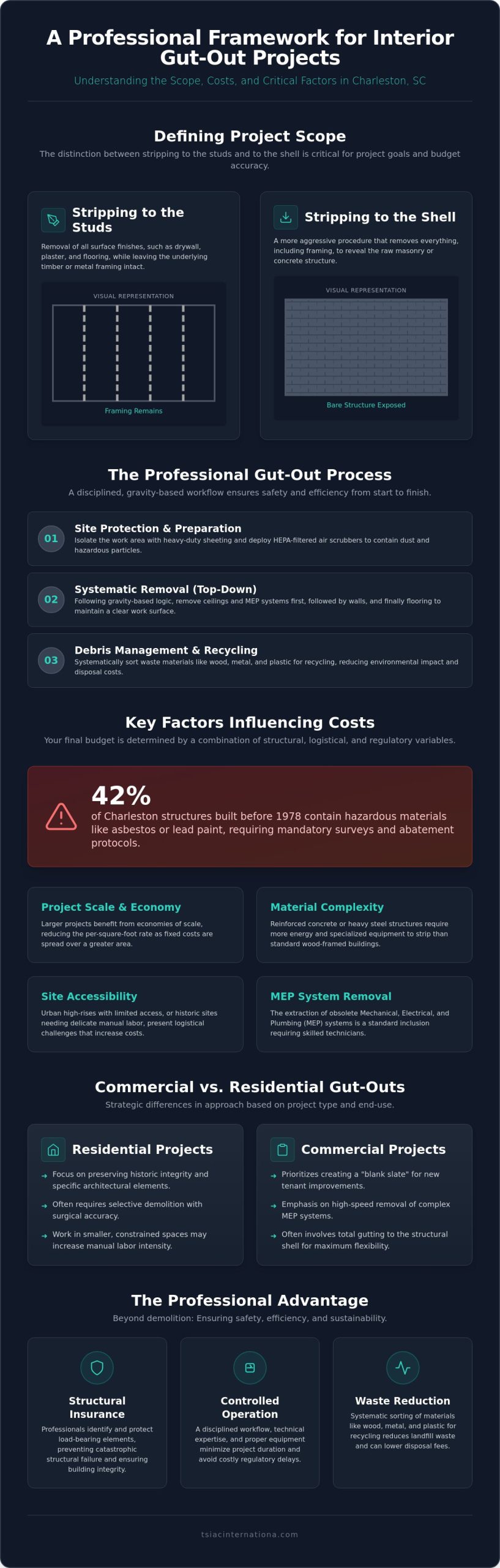 Interior Gut-Out Cost Guide: 2026 Pricing and Strategic Factors