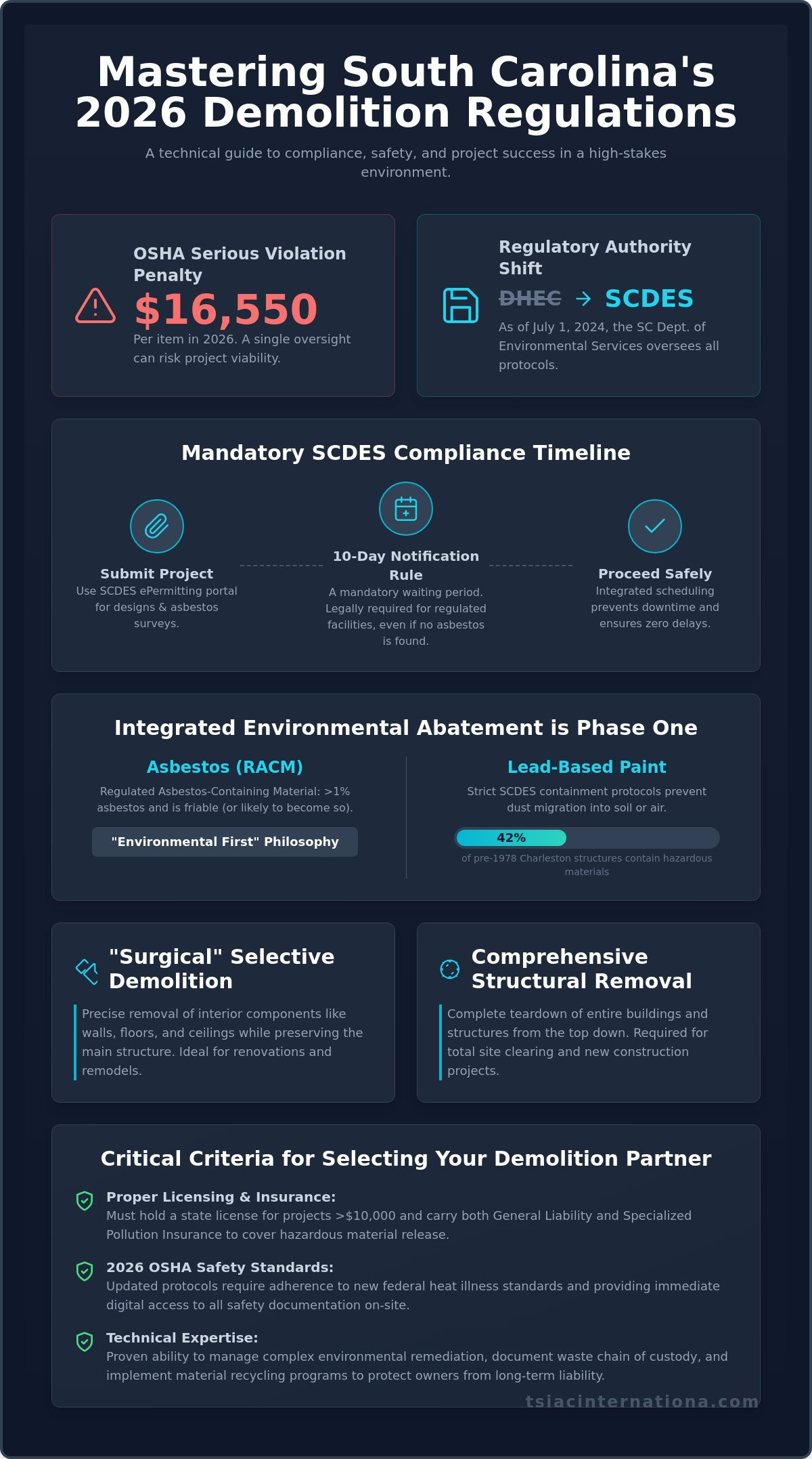 Licensed Demolition Contractor in South Carolina: 2026 Regulatory & Safety Guide