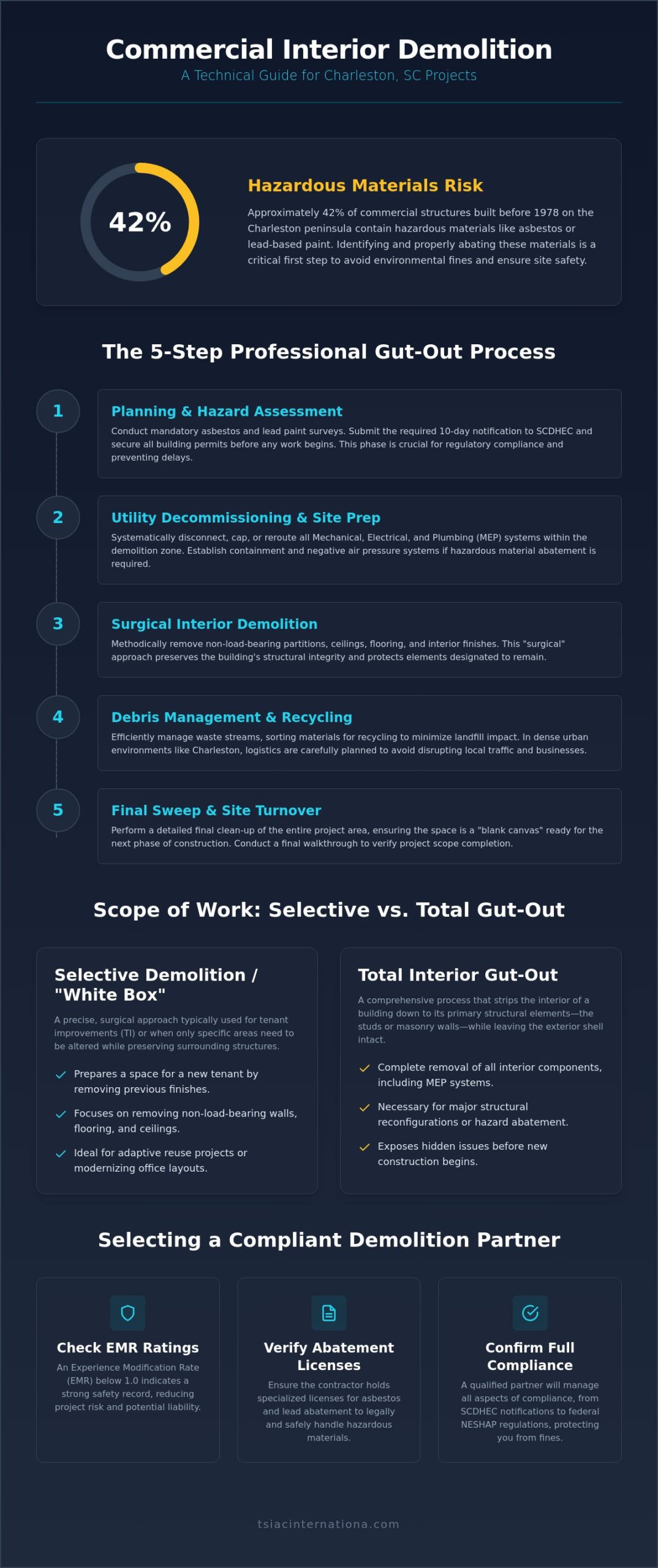 Commercial Interior Demolition in Charleston, SC: A 2026 Project Guide