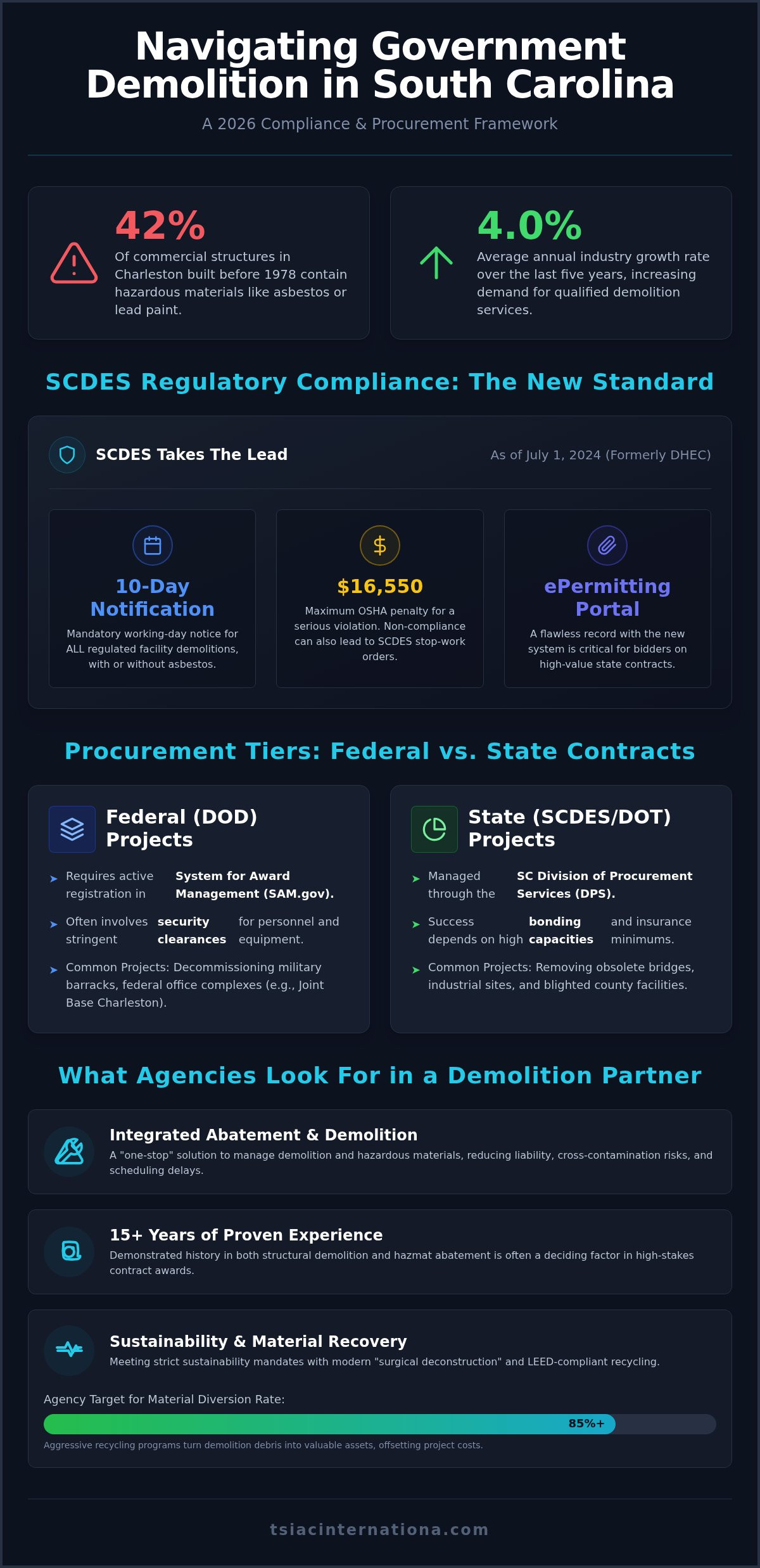 Government Demolition Contracts in South Carolina: 2026 Procurement & Compliance Guide