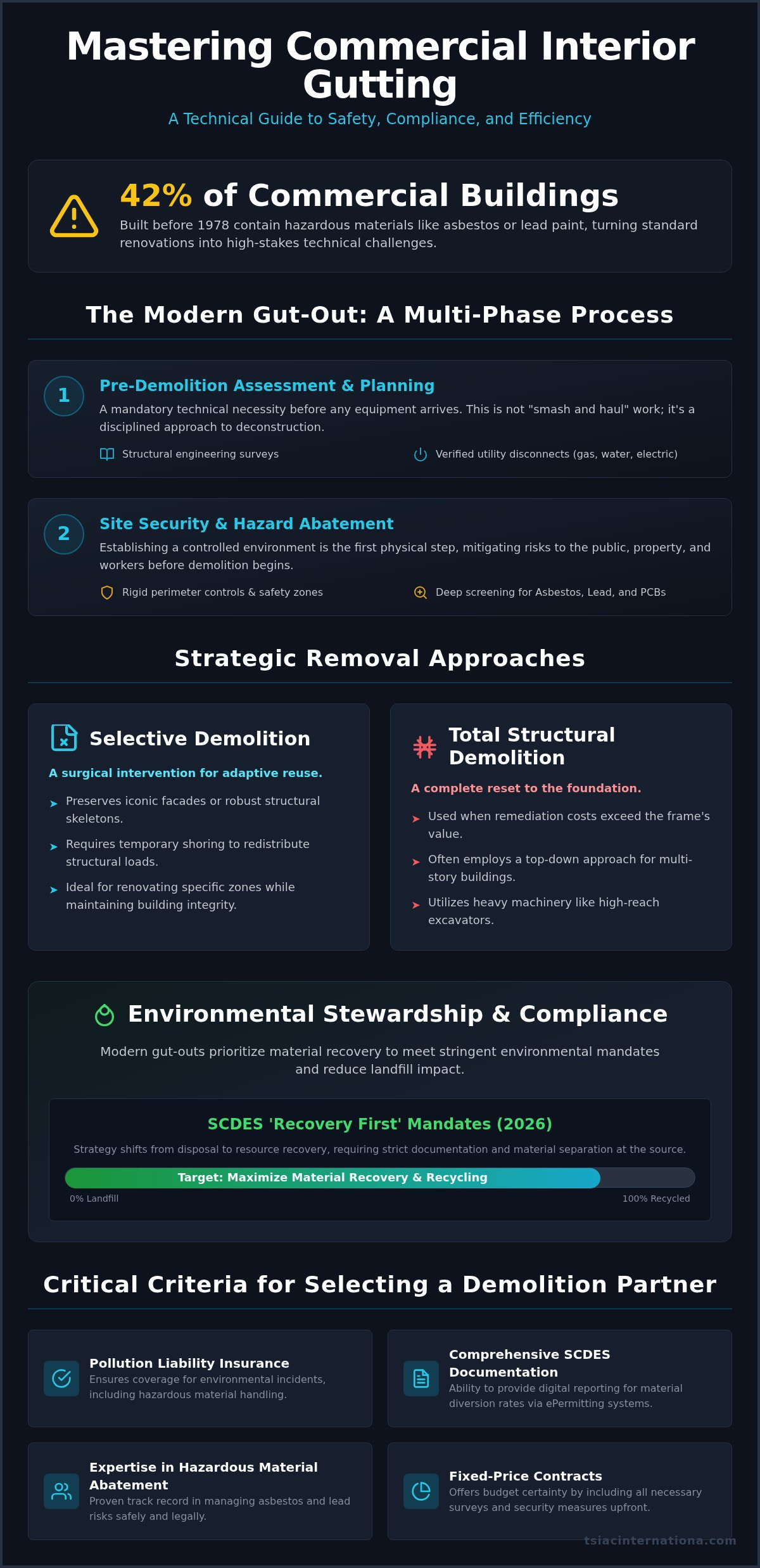 Commercial Interior Gutting in Myrtle Beach: A Strategic Guide to Structural Stripping