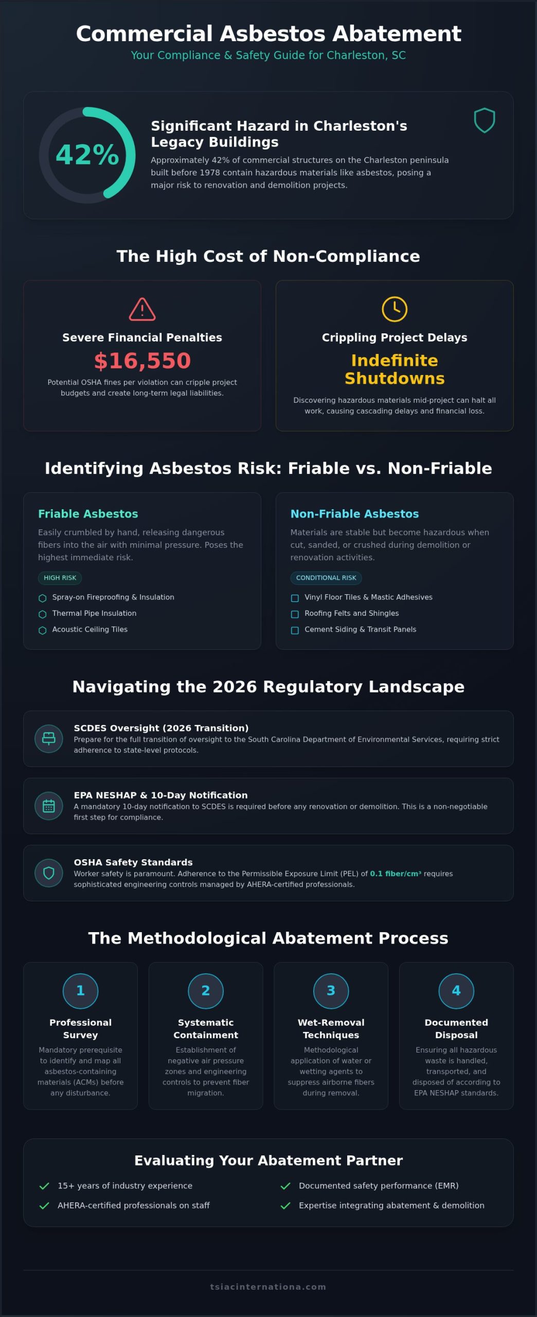 Commercial Asbestos Abatement in Charleston, SC: The 2026 Professional Standards Guide