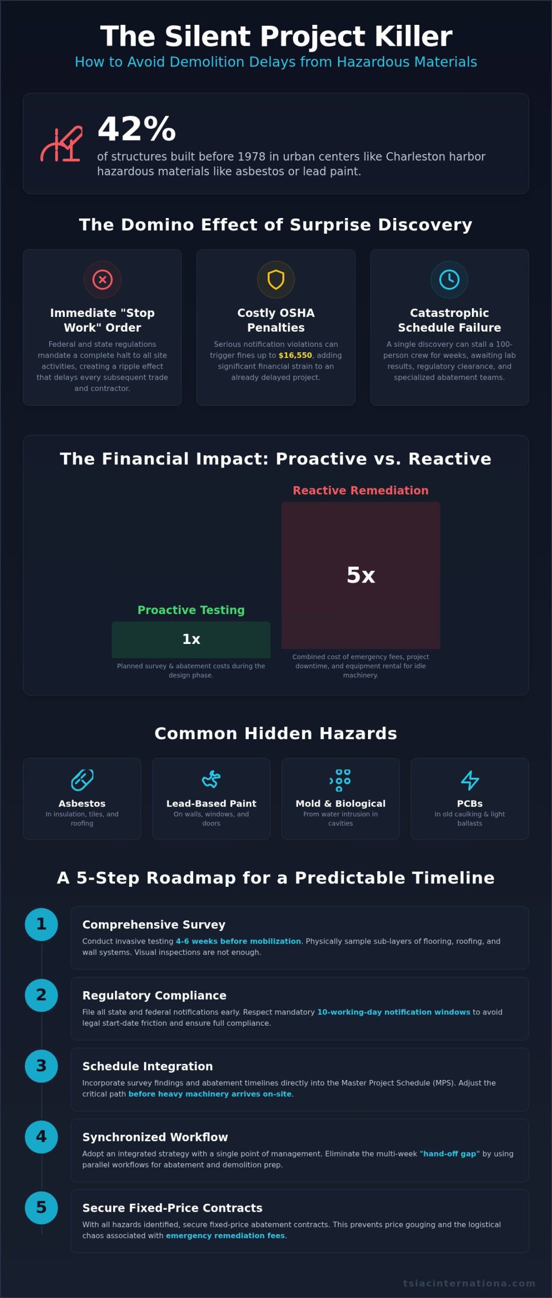 Avoiding Project Delays Due to Hazardous Materials: A 2026 Management Guide