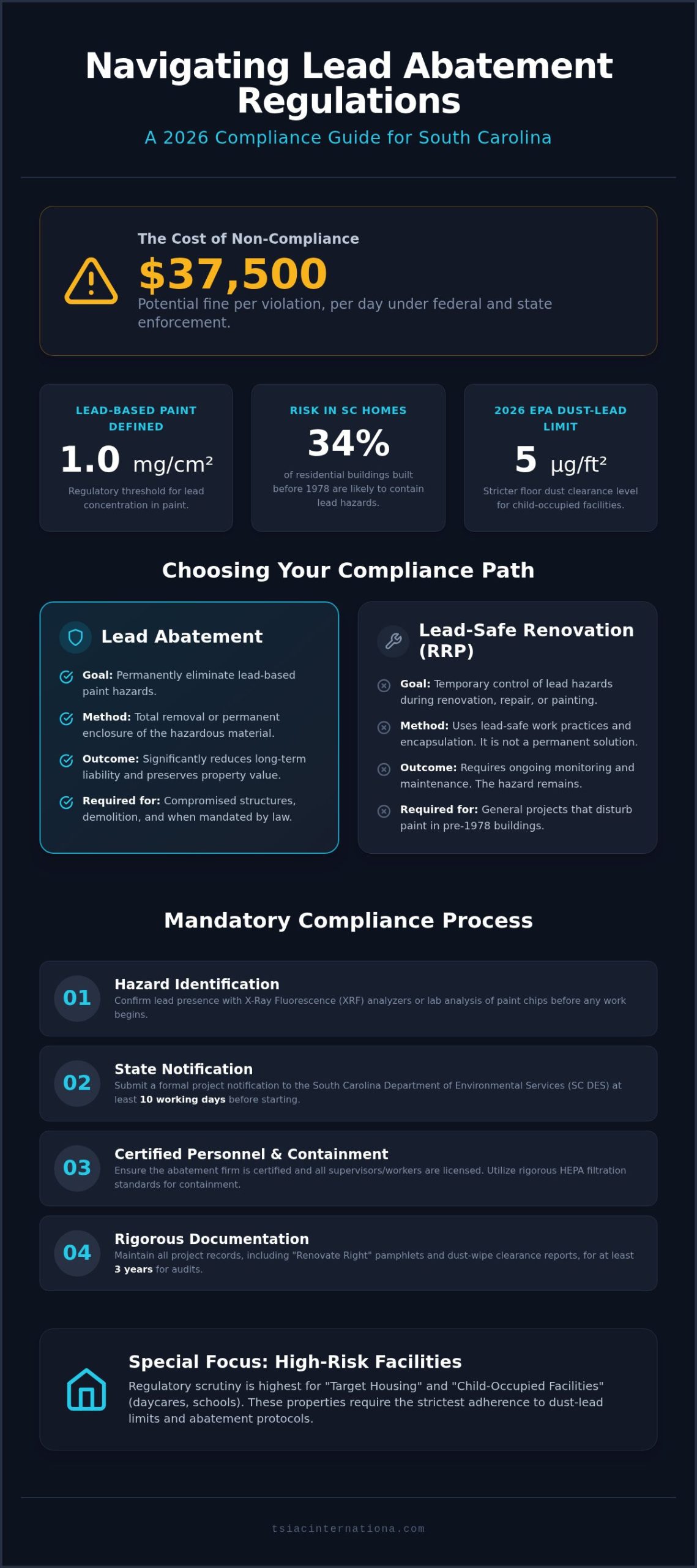 South Carolina Lead Abatement Regulations: The 2026 Compliance Guide