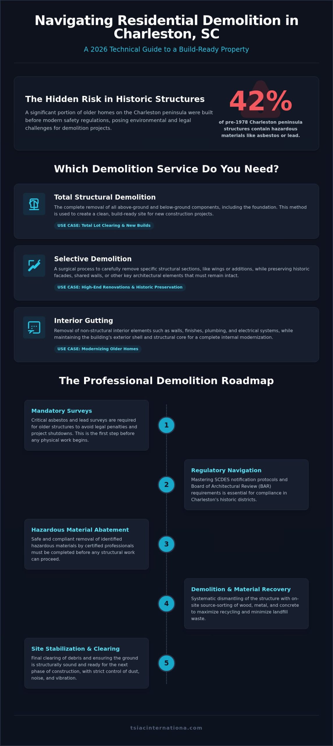 Professional Residential Demolition in Charleston, SC: The 2026 Property Owner’s Guide