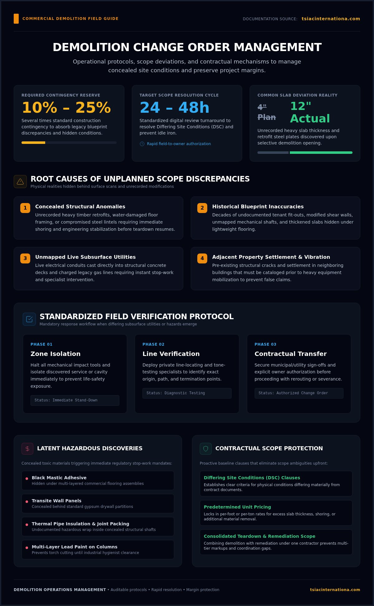 Change Order Management for Demolition: A Field Guide
