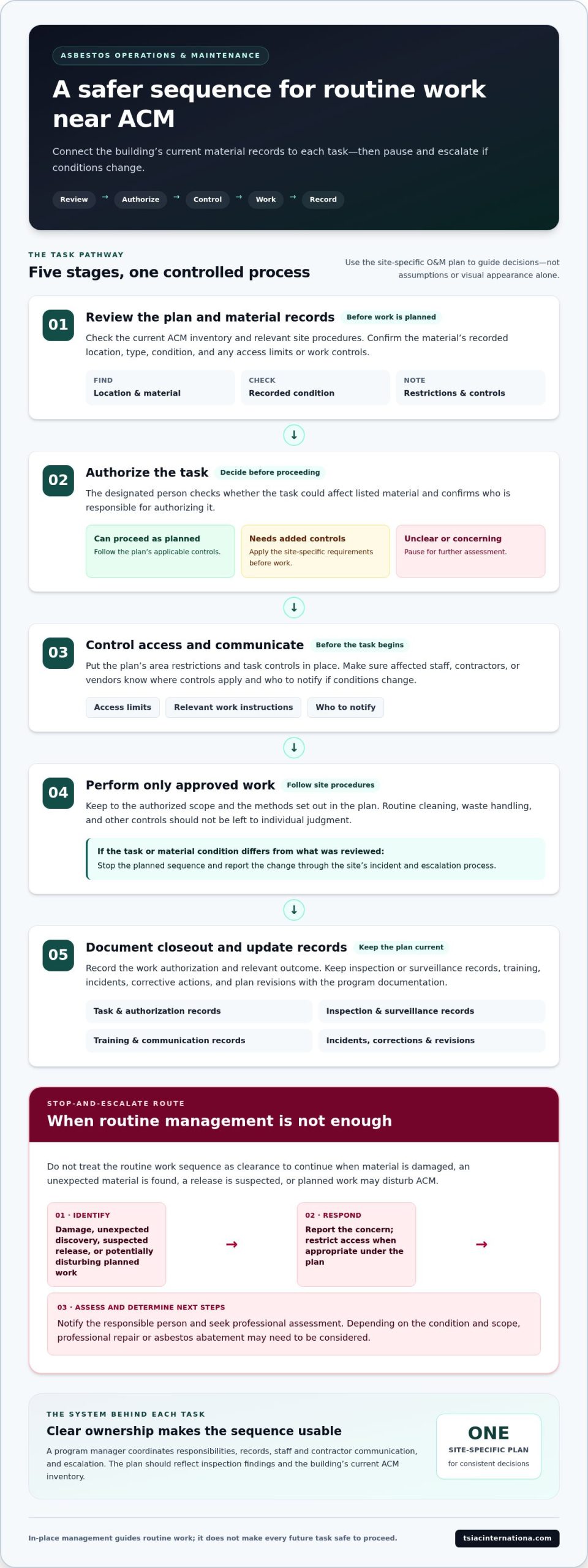 Asbestos O&M Plan: A Guide for Building Owners